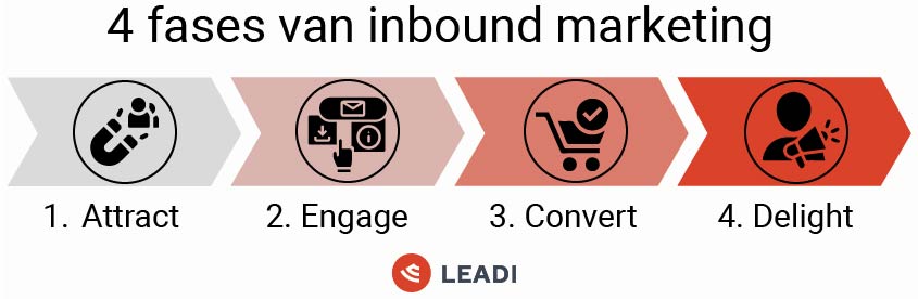 4 fases van Inbound Marketing
