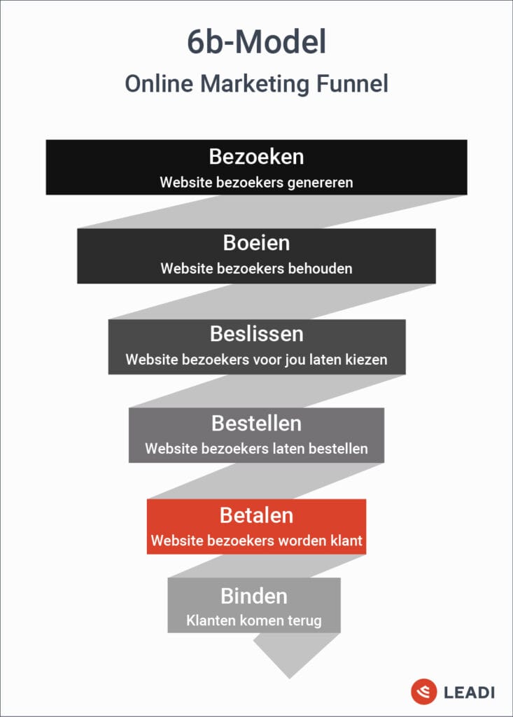 6B model Online Marketing Funnel