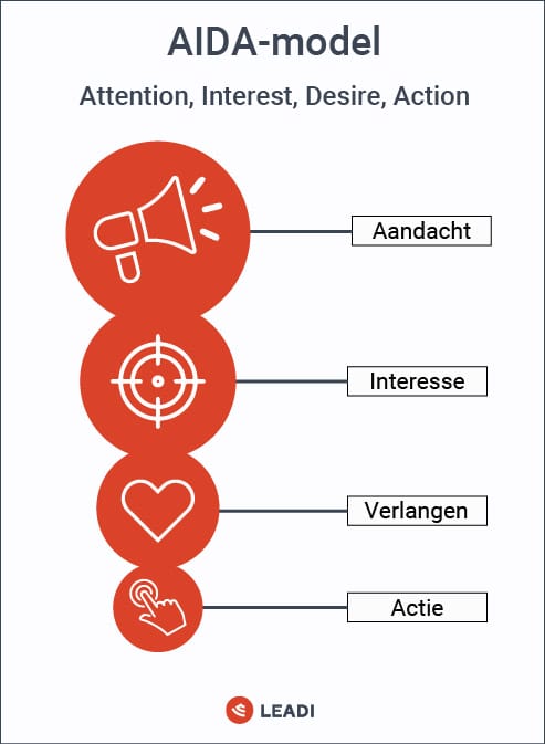 AIDA communicatiemodel