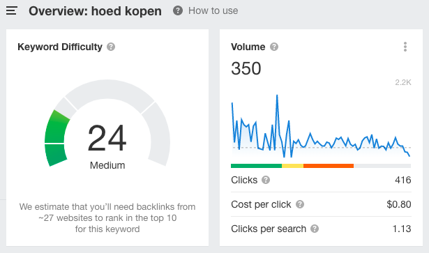 Ahrefs resultaten voor het zoekwoord hoed kopen