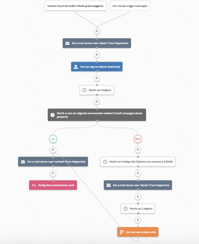 Automatische e-mail marketing sequence