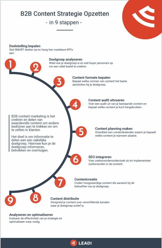 B2B Content Strategie Opzetten in 9 Stappen