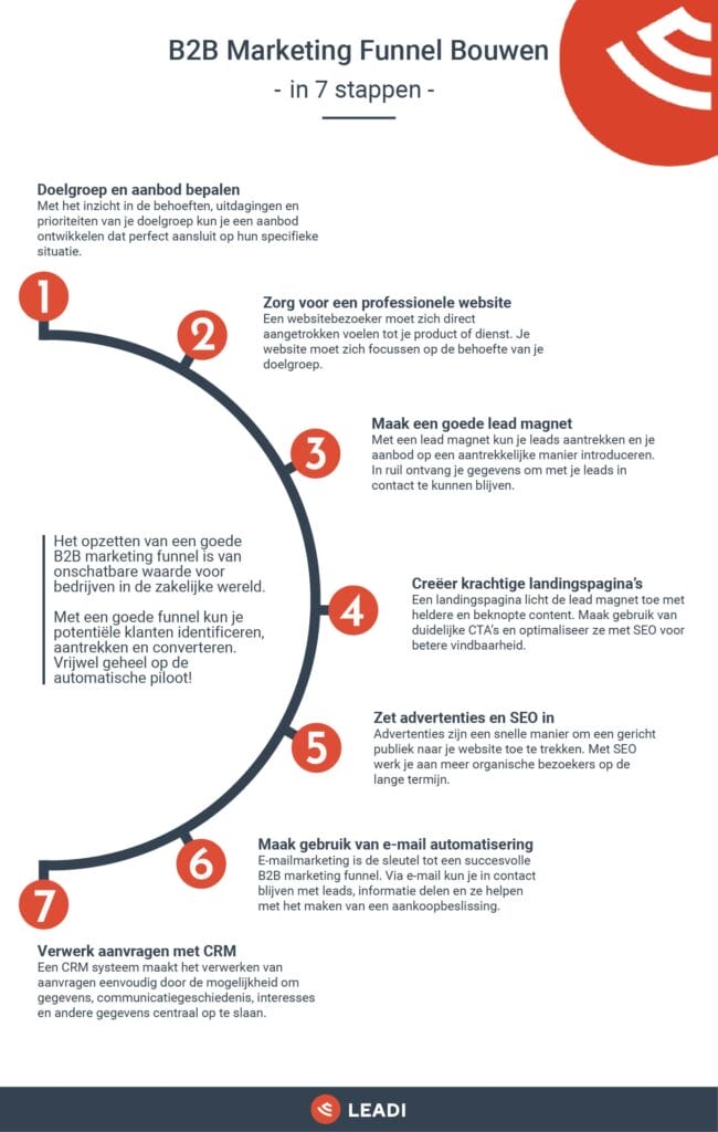 B2B Marketing Funnel Bouwen Leadi