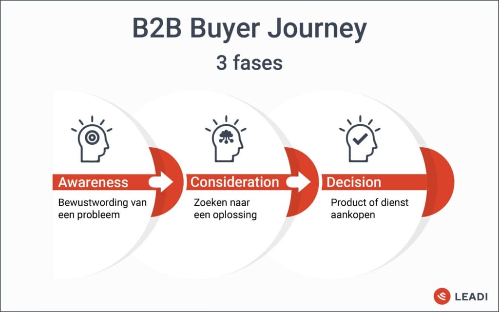 B2B buyer journes in 3 fases