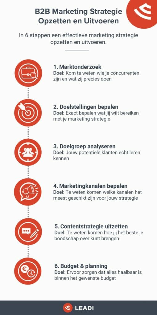 B2b marketing strategie opzetten en uitvoeren stappenplan