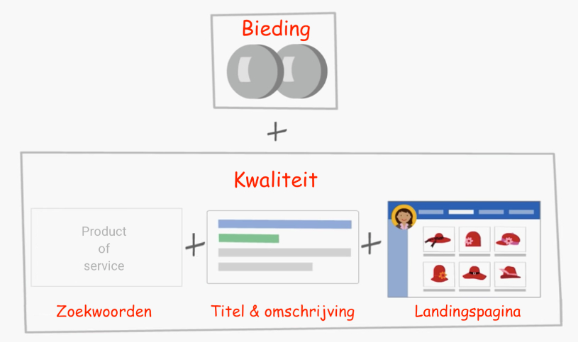 Google berekent de Ad Rank score om te bepalen welke advertentie bovenaan in Google komt te staan