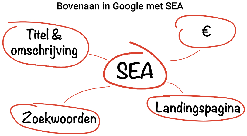 Bovenaan in Google met SEA