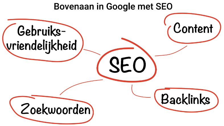 Bovenaan in Google met SEO