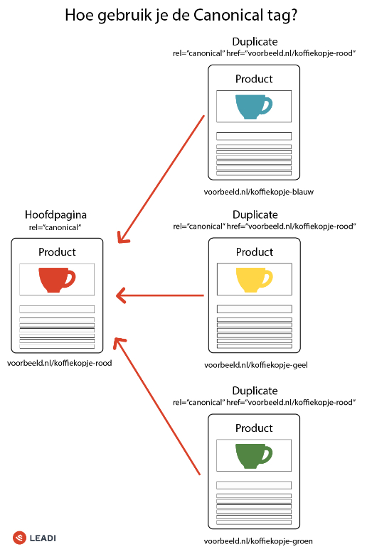 Hoe gebruik je de Canonical tag
