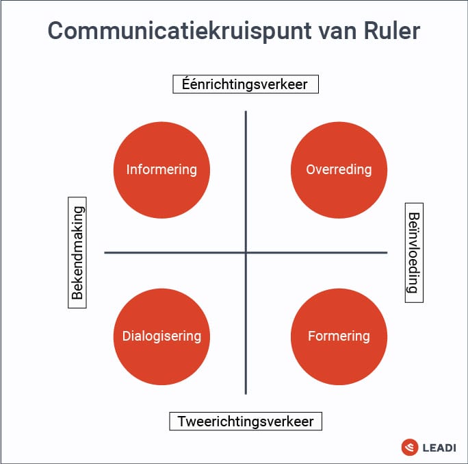Communicatie­modellen - De 5 Meest Bruikbare Modellen