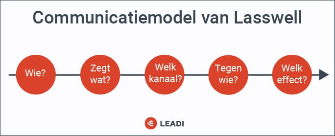 Communicatiemodel van Lasswell