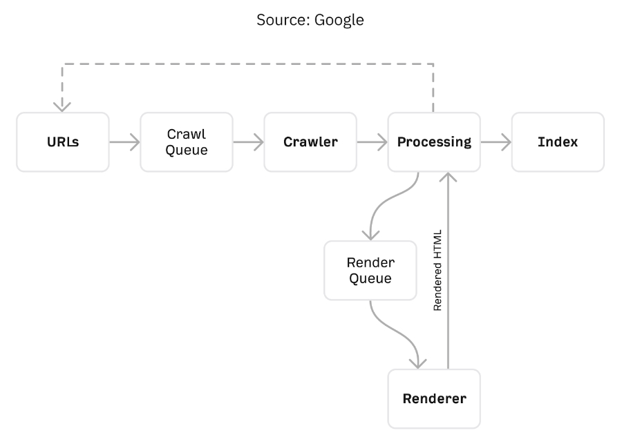 Crawling proces van Google