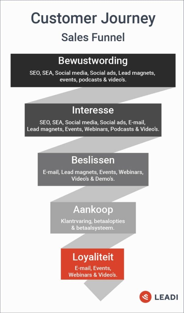 Customer Journey - Sales Funnel