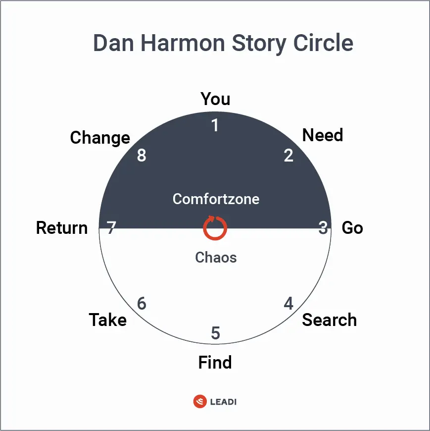 Dan Harmon Story Circle