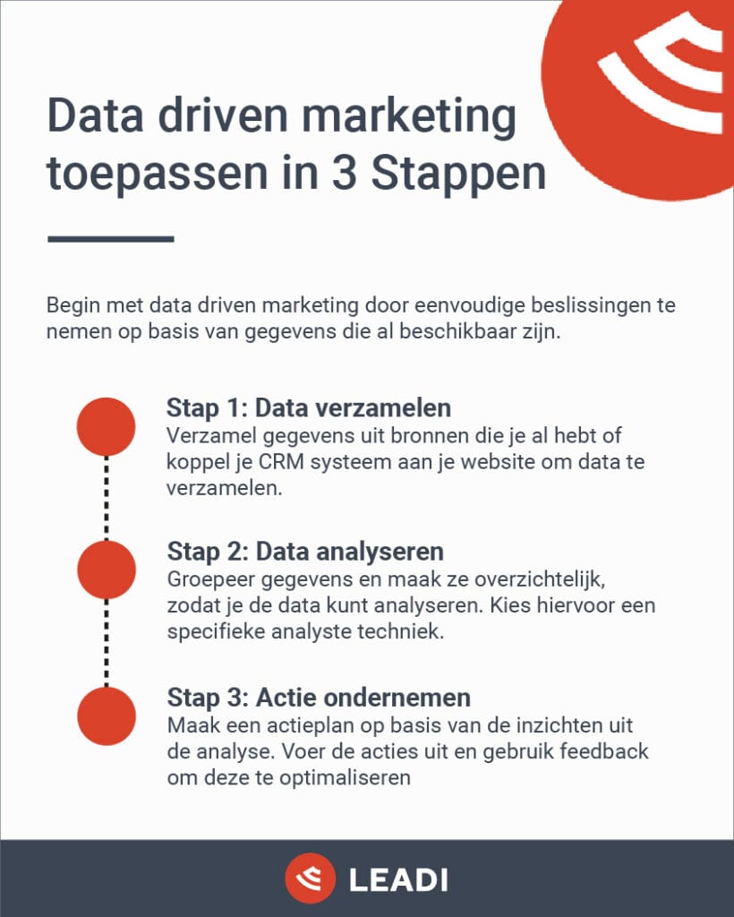 Data driven marketing toepassen
