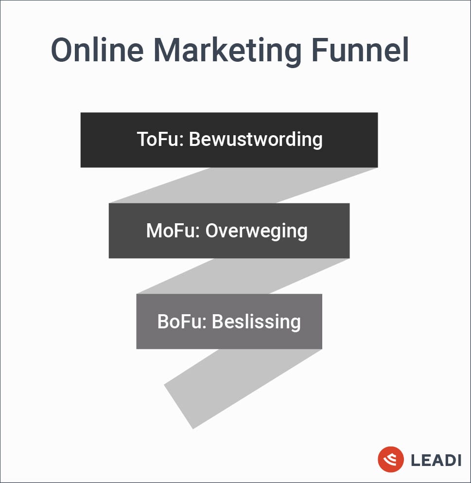 Delen Online Marketing Funnel, tofu, mofu en bofu
