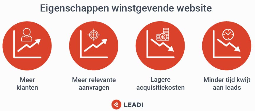 Eigenschappen winstgevende website