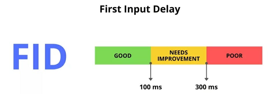 First Input Delay FID