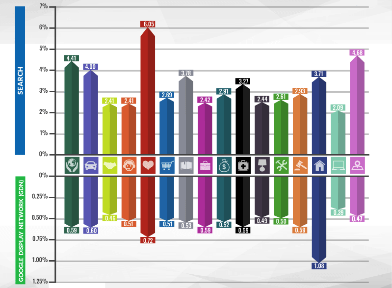 Wat is CTR per industrie voor advertenties in de zoekresultaten en display ads. 