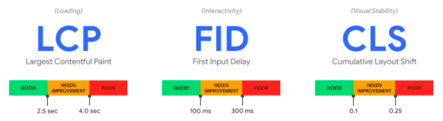SEO verbeteren met de 3 Google Core Web Vitals: LCP, FID en CLS