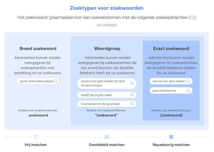 Google SEA-campagne zoektypen