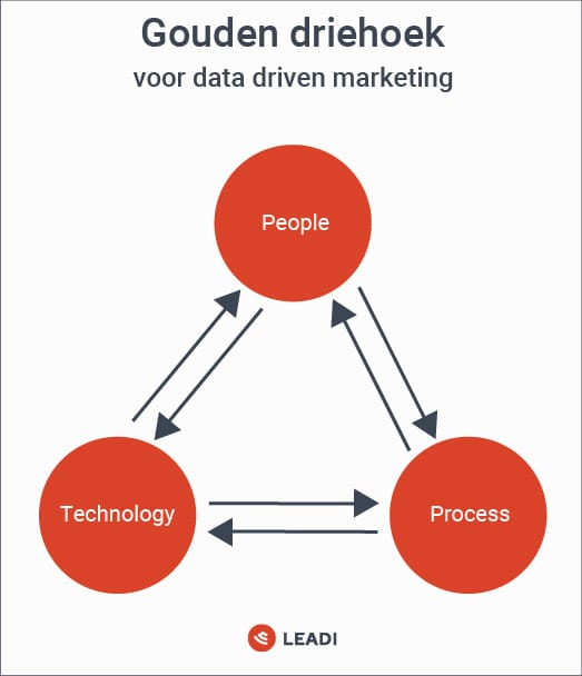 Gouden driehoek voor Data driven marketing