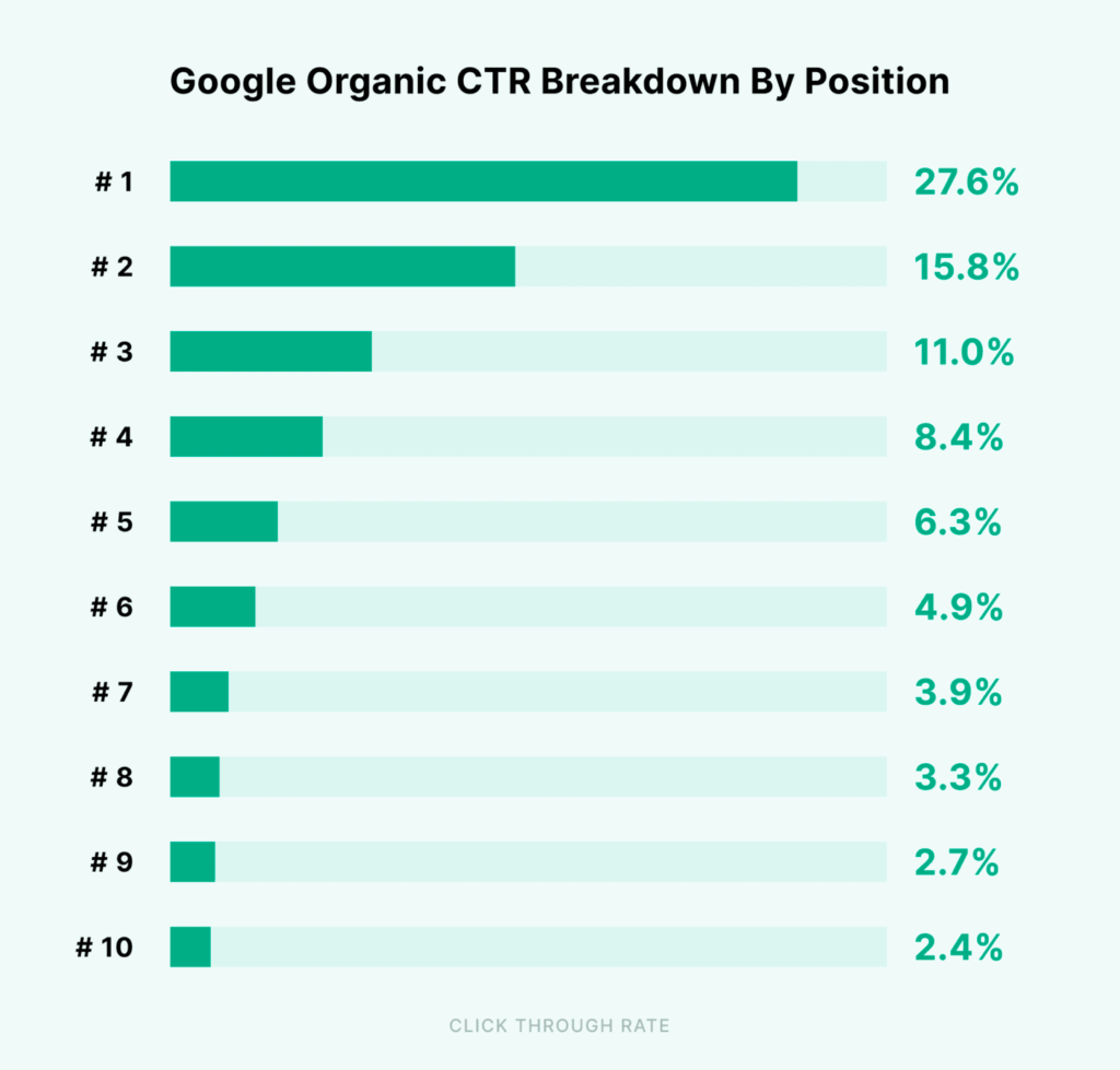 Hoe hoger in Google hoe hoger de CTR