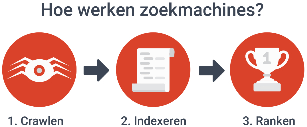 Om technische SEO goed toe te passen moet je weten hoe zoekmachines werken. Eerst crawlen ze een pagina, dan indexeren ze en vervolgens kunnen ze deze pagina ranken.