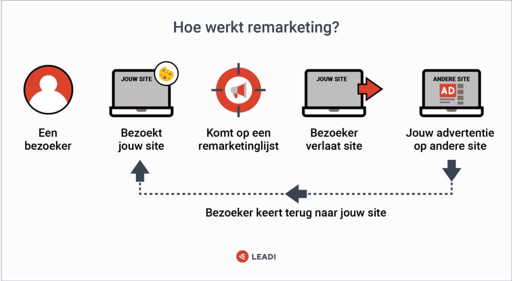 Hoe werkt remarketing of retargeting