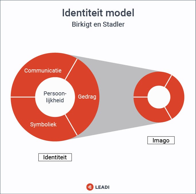 Identiteit model Birkigt en Stadler