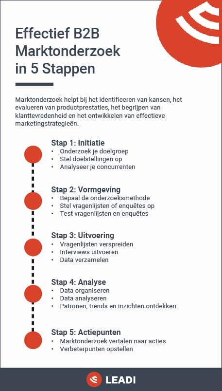 In 5 stappen B2B Marktonderzoek uitvoeren