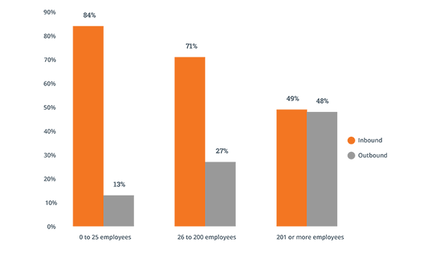 Inbound vs outbound marketing binnen bedrijven
