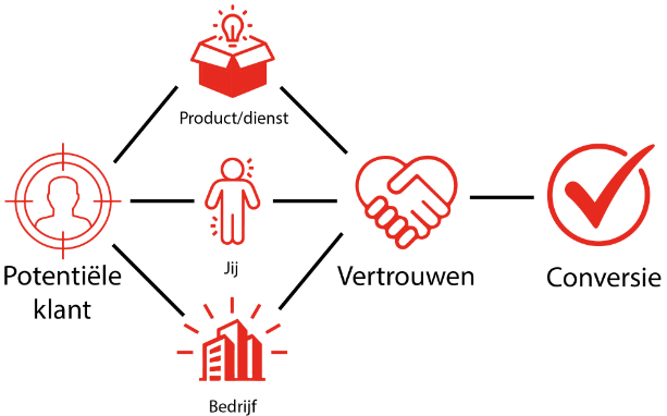 Klanten werven met vertrouwen
