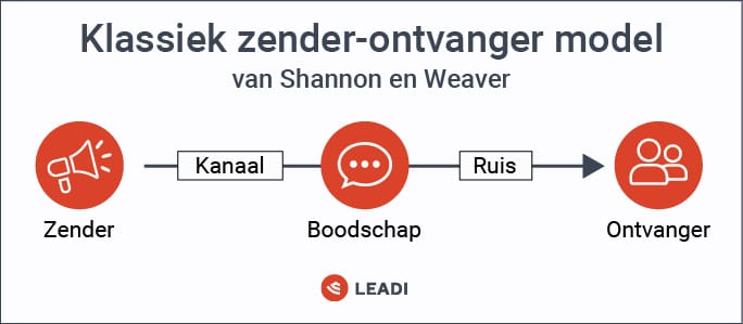 Klassiek zender-ontvanger model van Shannon en Weaver