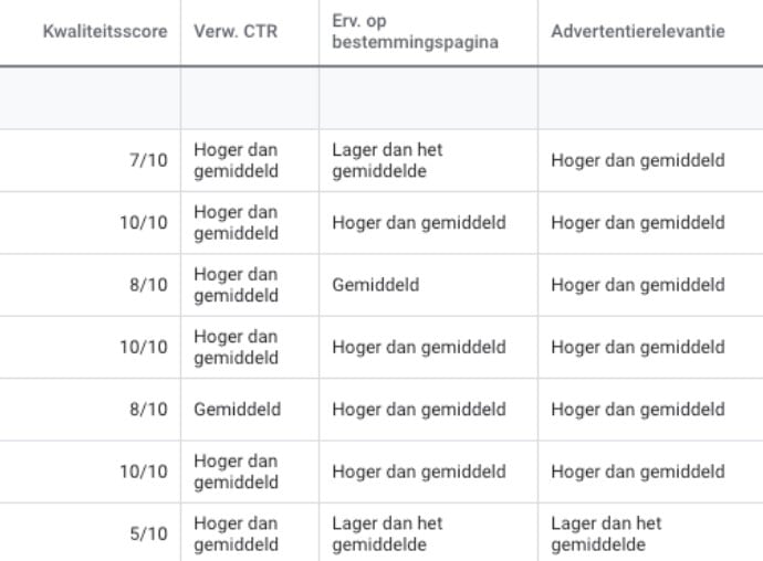 Kwaliteitsscore Google Ads