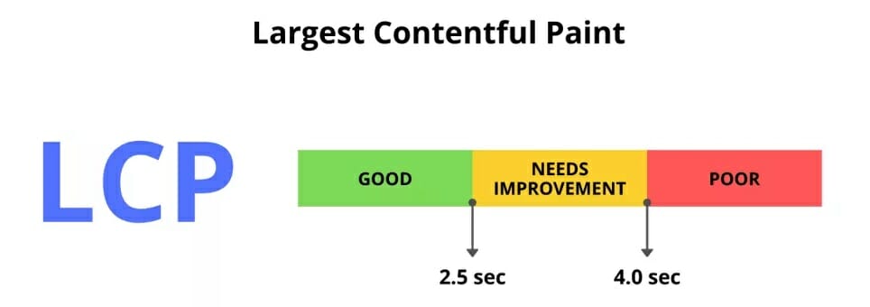 Largest Contentful Paint LCP
