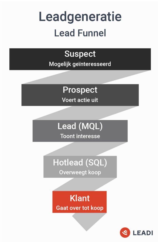 Leadgeneratie lead funnel
