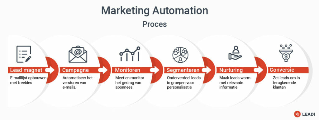 B2B Marketing Automation proces