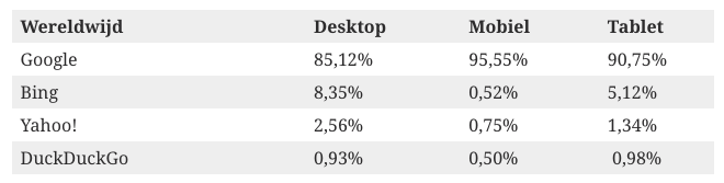 Marktaandeel Google Wereldwijd 2022 Q2