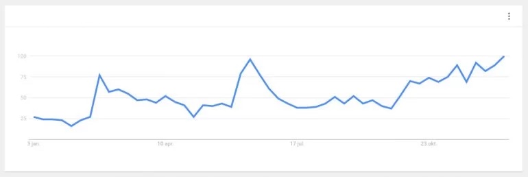 Meer verkeer door seo-campagne