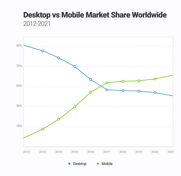 Mobiele vs desktop gebruikers van Google