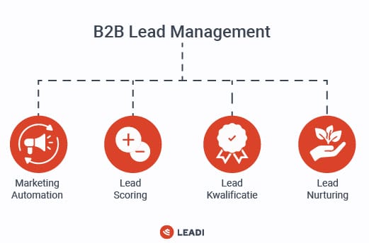 Onderdelen goed B2B lead management