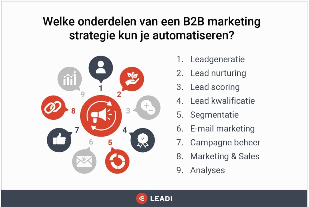 Onderdelen van B2B Marketing proces automatiseren