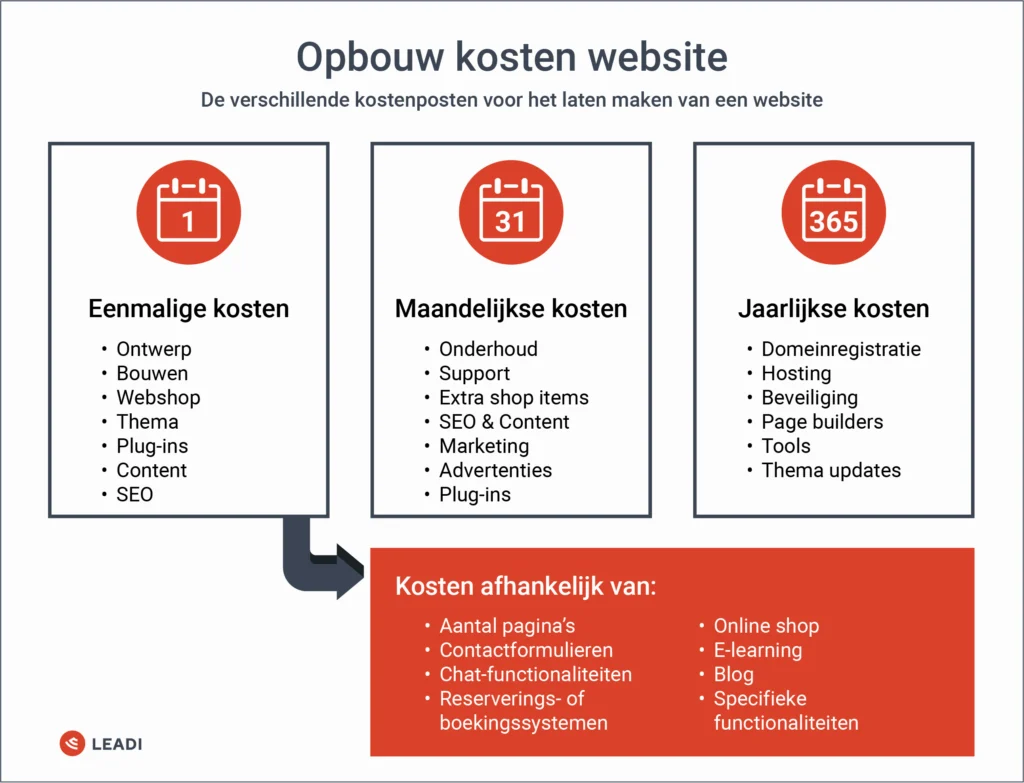 Overzicht opbouw kosten voor website laten maken