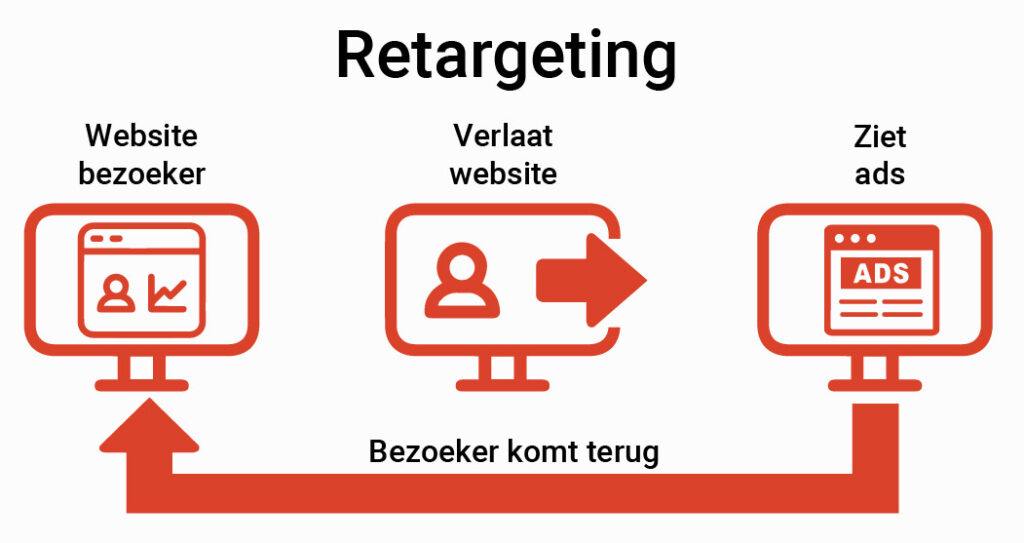 Retargeting