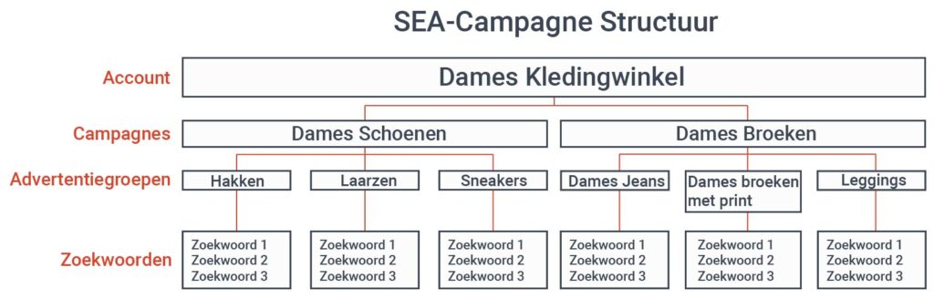 SEA-campagne structuur