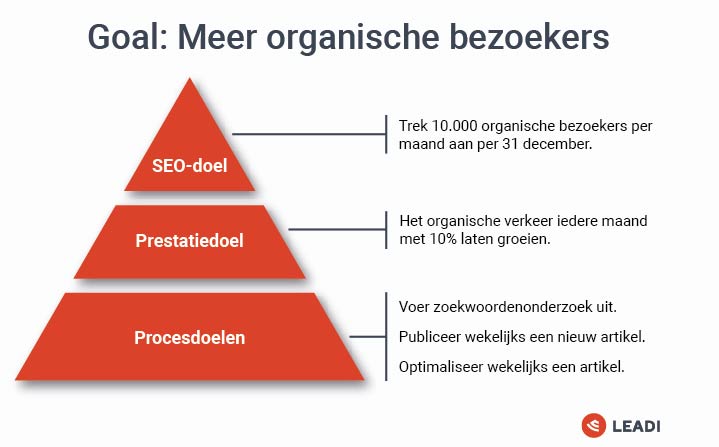SEO-Doeleinden - Meer organische bezoekers