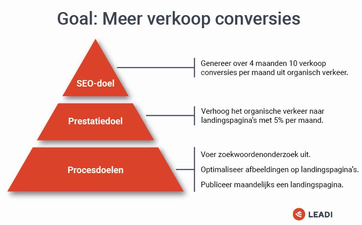 SEO-Doeleinden - Meer verkoop conversies
