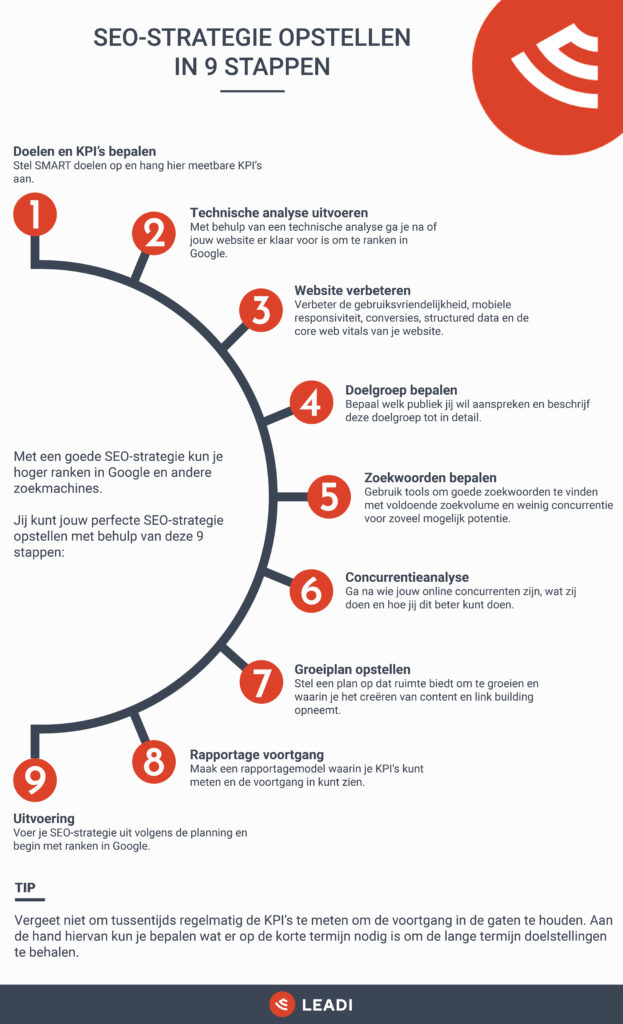 SEO strategie in 9 stappen