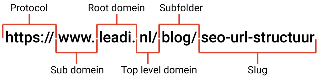 SEO URL-structuur